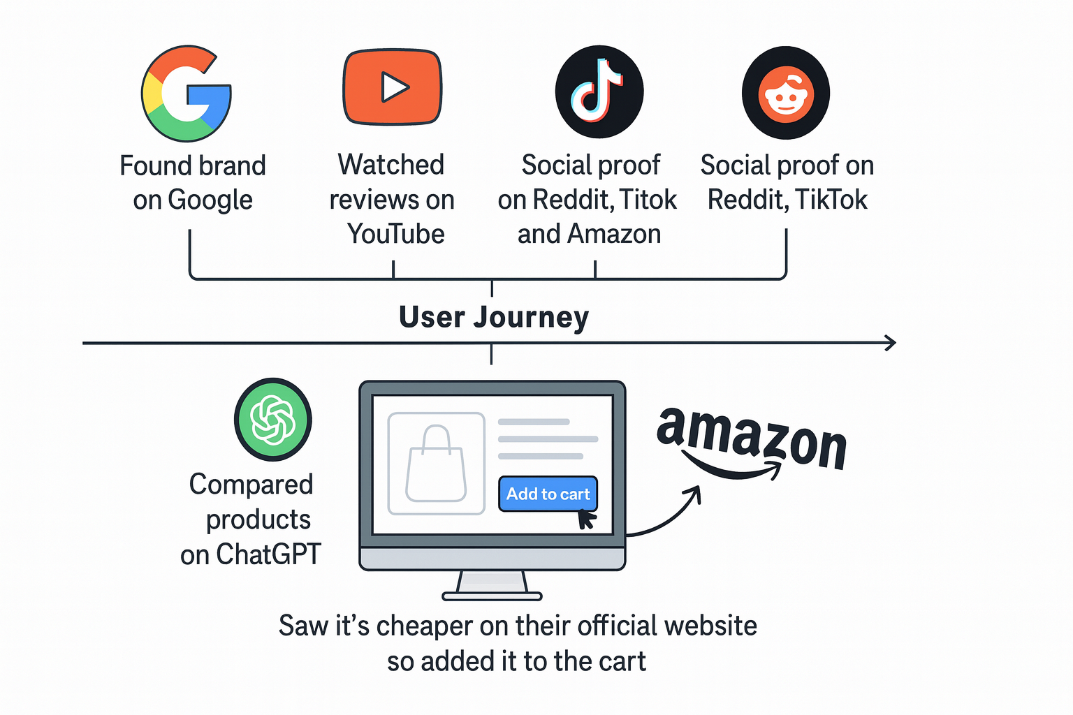 user journey optimization